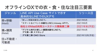 オフラインDXでの衣・食・住な注目三要素
ジャンル LINE API Use Case サイトで示す
具体的なLINEでのUXデモ
リリース日
移=移動
(MaaS)
「新しい移動体験をLINEで」 2021年5月
「スマートなイベント体験をLINEとmixway APIで」 2021年6月
他社とのMaaS共同ユースケース開発第二弾 2021年末(予定)
購=購買
(Retail)
「デジタル時代の新しい購買体験をLINEで」
デモ第一弾 スマホレジ
2021年4月
デモ第二弾 OMO Store 2021年10月(予定)
住=不動産・
可動産
 