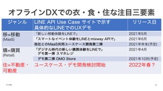 オフラインDXでの衣・食・住な注目三要素
ジャンル LINE API Use Case サイトで示す
具体的なLINEでのUXデモ
リリース日
移=移動
(MaaS)
「新しい移動体験をLINEで」 2021年5月
「スマートなイベント体験をLINEとmixway APIで」 2021年6月
他社とのMaaS共同ユースケース開発第二弾 2021年年末(予定)
購=購買
(Retail)
「デジタル時代の新しい購買体験をLINEで」
デモ第一弾 スマホレジ
2021年4月
デモ第二弾 OMO Store 2021年10月(予定)
住=不動産・
可動産
ユースケース・デモ開発検討開始 2022年春？
 