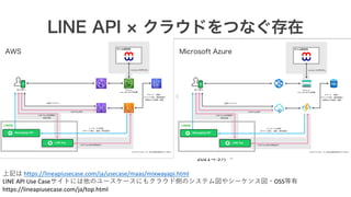 https://lineapiusecase.com/ja/usecase/maas/mixwayapi.html
LINE API Use Case OSS
https://lineapiusecase.com/ja/top.html
LINE API クラウドをつなぐ存在
2021 5
AWS Microsoft Azure
 