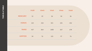 THIS
IS
A
TABLE
1938 1940 1942 1944 1946
MERCURY 12 23 26 34 36
VENUS 123 444 321 235 452
MARS 457 864 1000 567 678
JUPITER 34 76 125 97 76
 