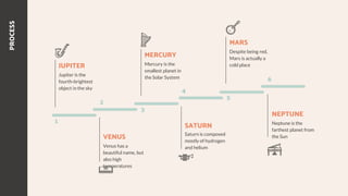PROCESS
JUPITER
Jupiter is the
fourth-brightest
object in the sky
1
2
3
4
5
6
Mercury is the
smallest planet in
the Solar System
VENUS
SATURN
Saturn is composed
mostly of hydrogen
and helium
NEPTUNE
Neptune is the
farthest planet from
the Sun
MERCURY
MARS
Despite being red,
Mars is actually a
cold place
Venus has a
beautiful name, but
also high
temperatures
 