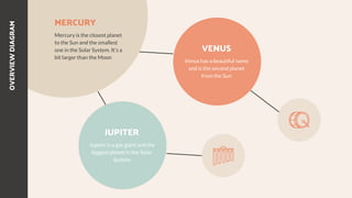 MERCURY
Mercury is the closest planet
to the Sun and the smallest
one in the Solar System. It’s a
bit larger than the Moon
JUPITER
Jupiter is a gas giant and the
biggest planet in the Solar
System
VENUS
Venus has a beautiful name
and is the second planet
from the Sun
OVERVIEW
DIAGRAM
 