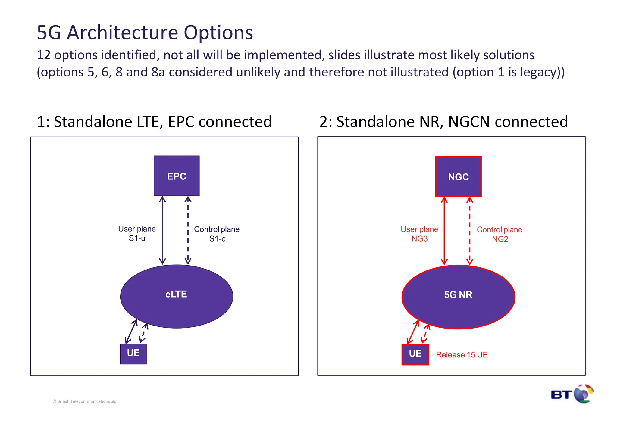 5G Architecture Options
12 options identified, not all will be implemented, slides illustrate most likely solutions
(options 5, 6, 8 and 8a considered unlikely and therefore not illustrated (option 1 is legacy))
1: Standalone LTE, EPC connected 2: Standalone NR, NGCN connected
eLTE
EPC
UE
5G NR
NGC
UE
User plane
S1-u
© British Telecommunicationsplc
Control plane
S1-c
User plane
NG3
Control plane
NG2
Release 15 UE
 