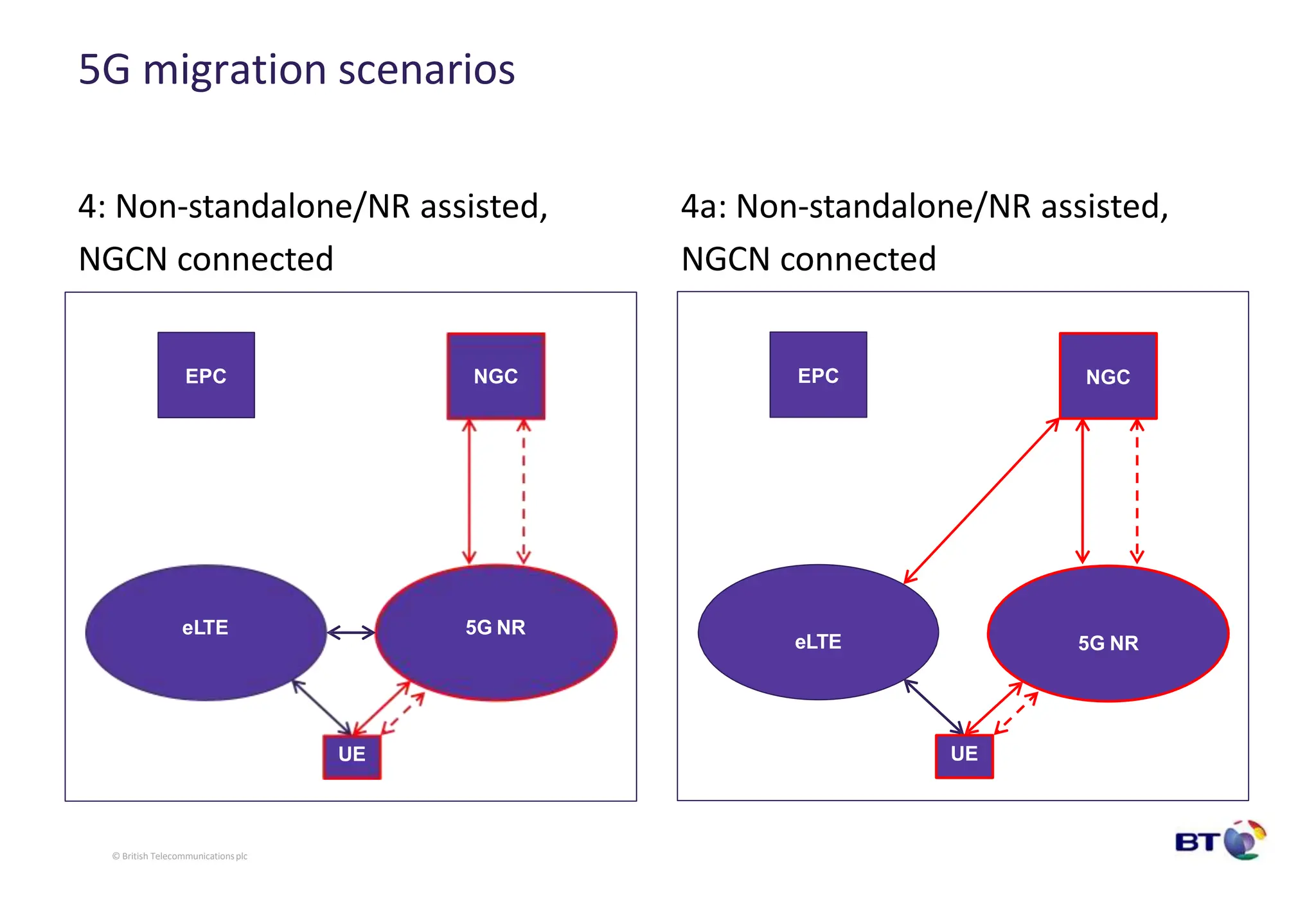 5G migration scenarios
4: Non-standalone/NR assisted,
NGCN connected
4a: Non-standalone/NR assisted,
NGCN connected
eLTE
EPC
5G NR
NGC
UE
EPC
eLTE 5G NR
NGC
UE
© British Telecommunicationsplc
 