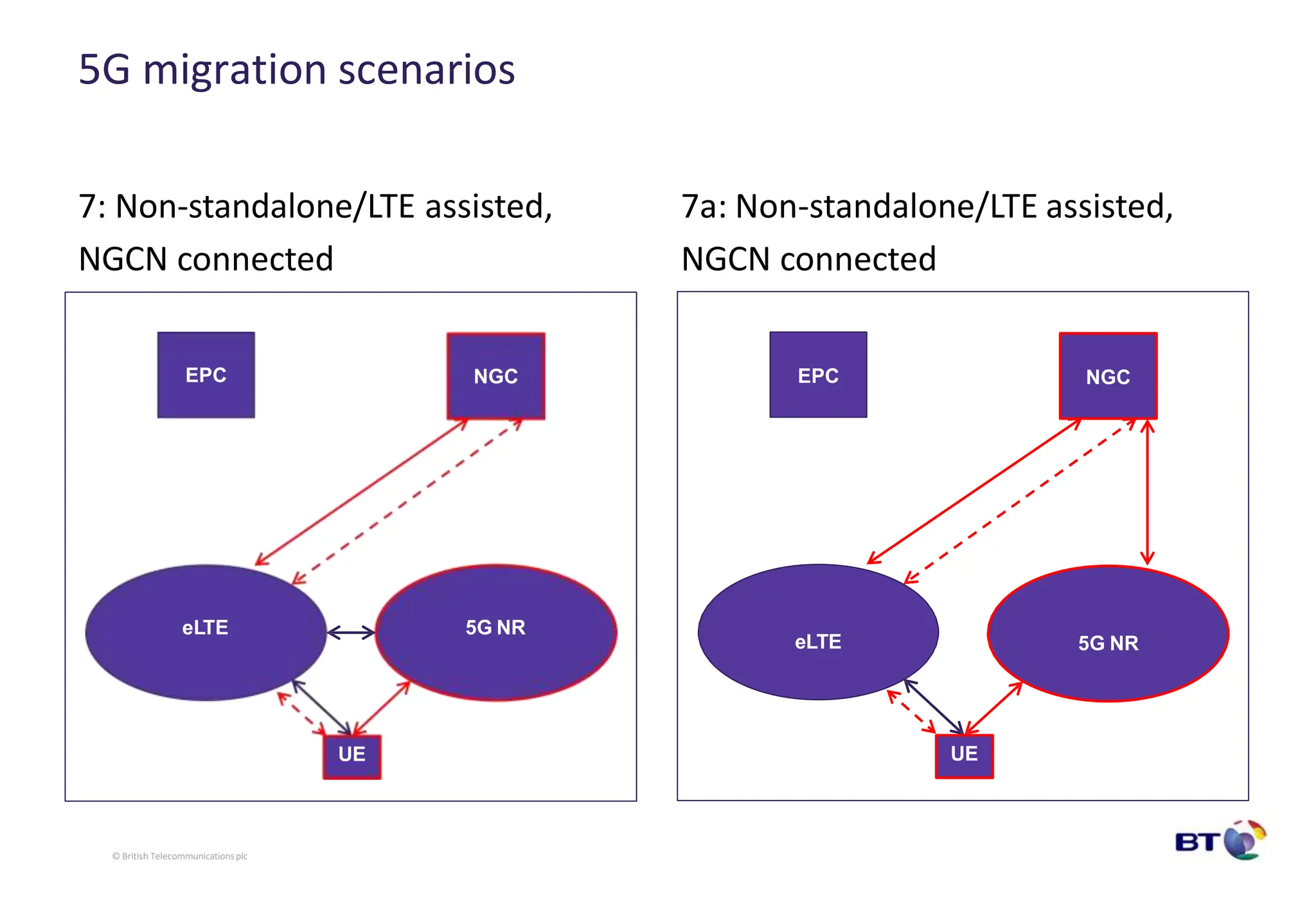 5G migration scenarios
7: Non-standalone/LTE assisted,
NGCN connected
7a: Non-standalone/LTE assisted,
NGCN connected
eLTE
EPC
5G NR
NGC
UE
EPC
eLTE 5G NR
NGC
UE
© British Telecommunicationsplc
 