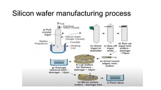 Silicon wafer manufacturing process
 