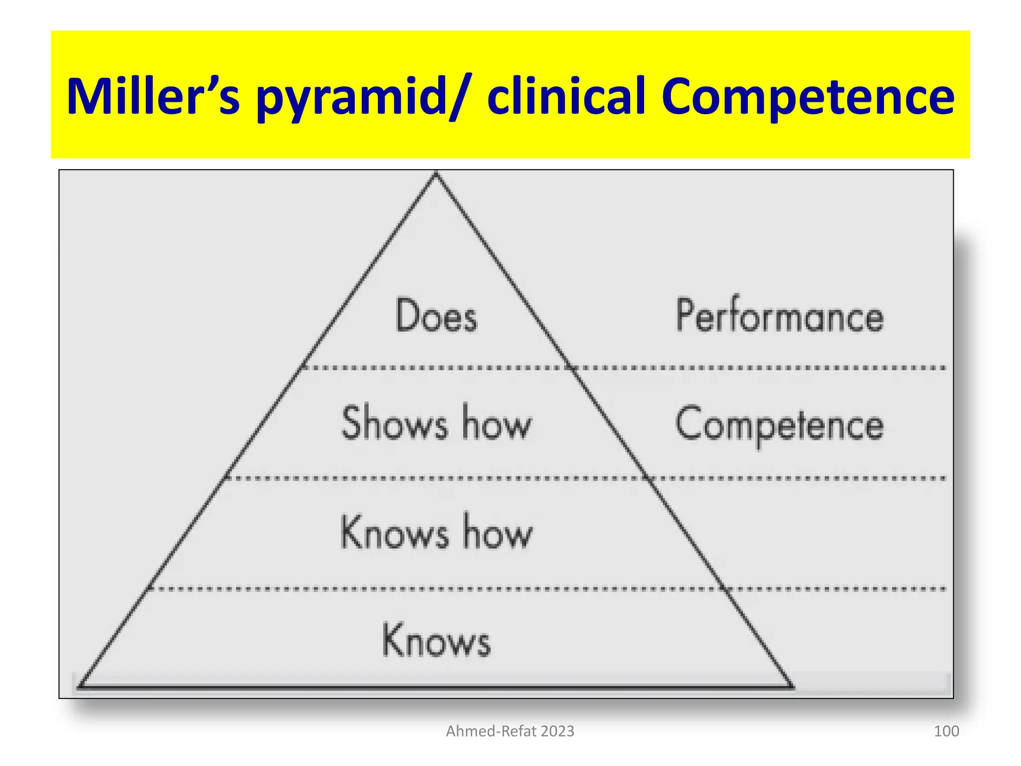 Ahmed-Refat 2023 100
Miller’s pyramid/ clinical Competence
 