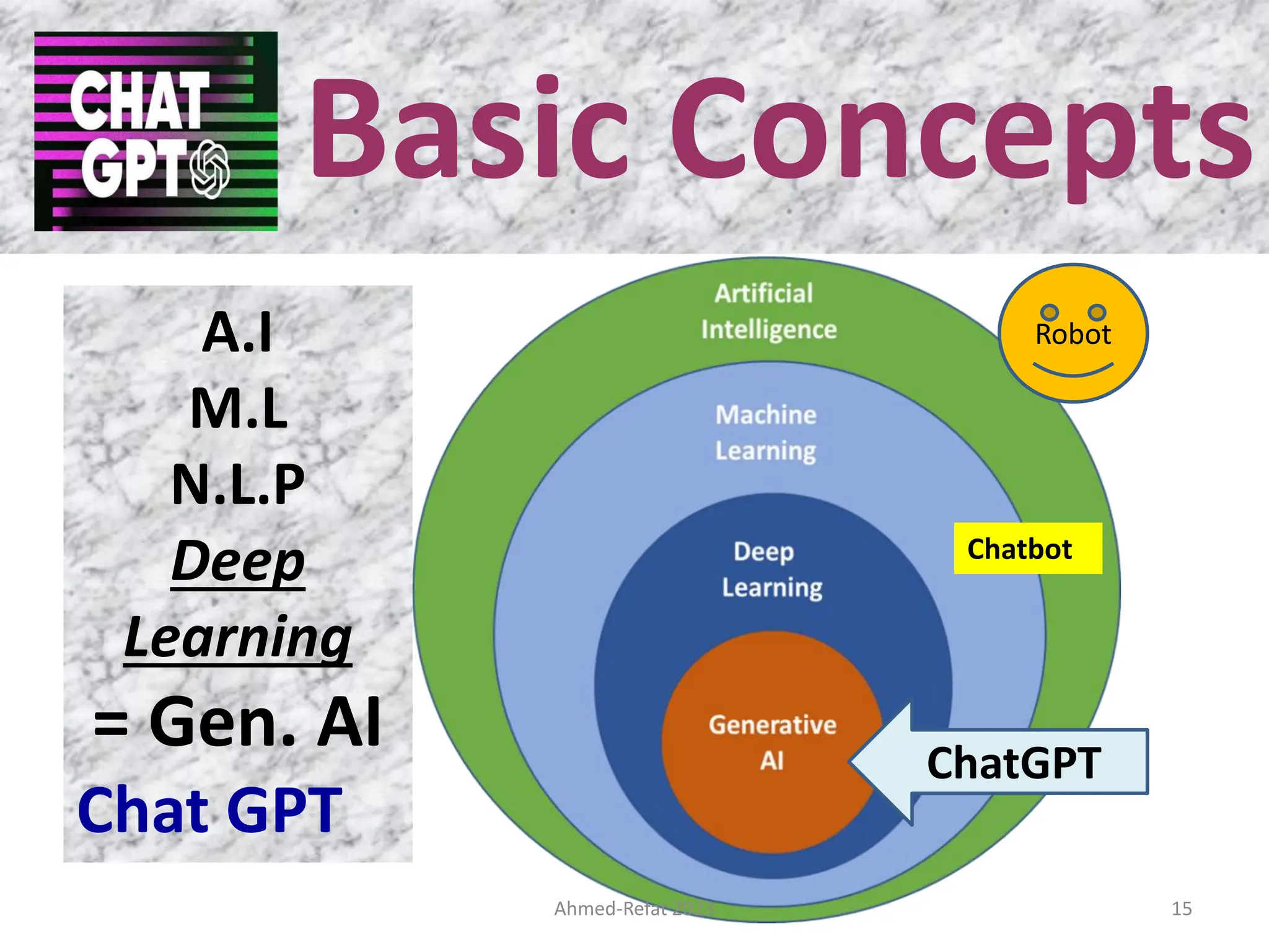 Basic Concepts
Ahmed-Refat 2023 15
A.I
M.L
N.L.P
Deep
Learning
= Gen. AI
Chat GPT
Chatbot
ChatGPT
Robot
 