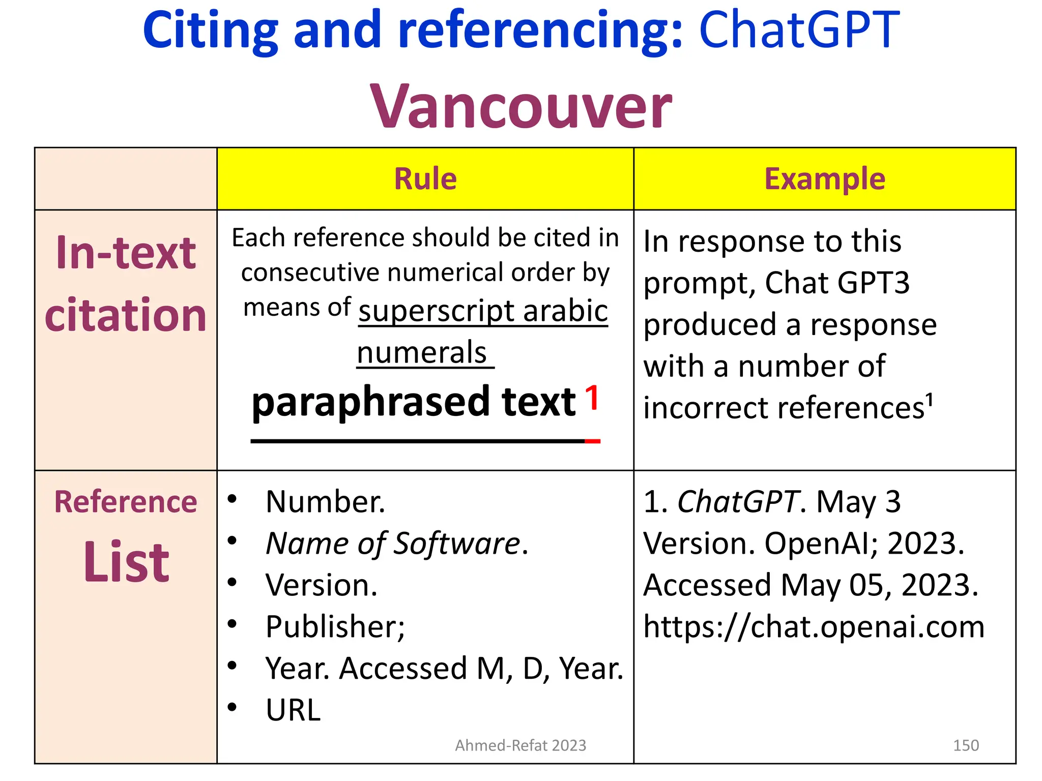 Citing and referencing: ChatGPT
Vancouver
Rule Example
In-text
citation
Each reference should be cited in
consecutive numerical order by
means of superscript arabic
numerals
paraphrased text ¹
In response to this
prompt, Chat GPT3
produced a response
with a number of
incorrect references¹
Reference
List
• Number.
• Name of Software.
• Version.
• Publisher;
• Year. Accessed M, D, Year.
• URL
1. ChatGPT. May 3
Version. OpenAI; 2023.
Accessed May 05, 2023.
https://chat.openai.com
Ahmed-Refat 2023 150
 