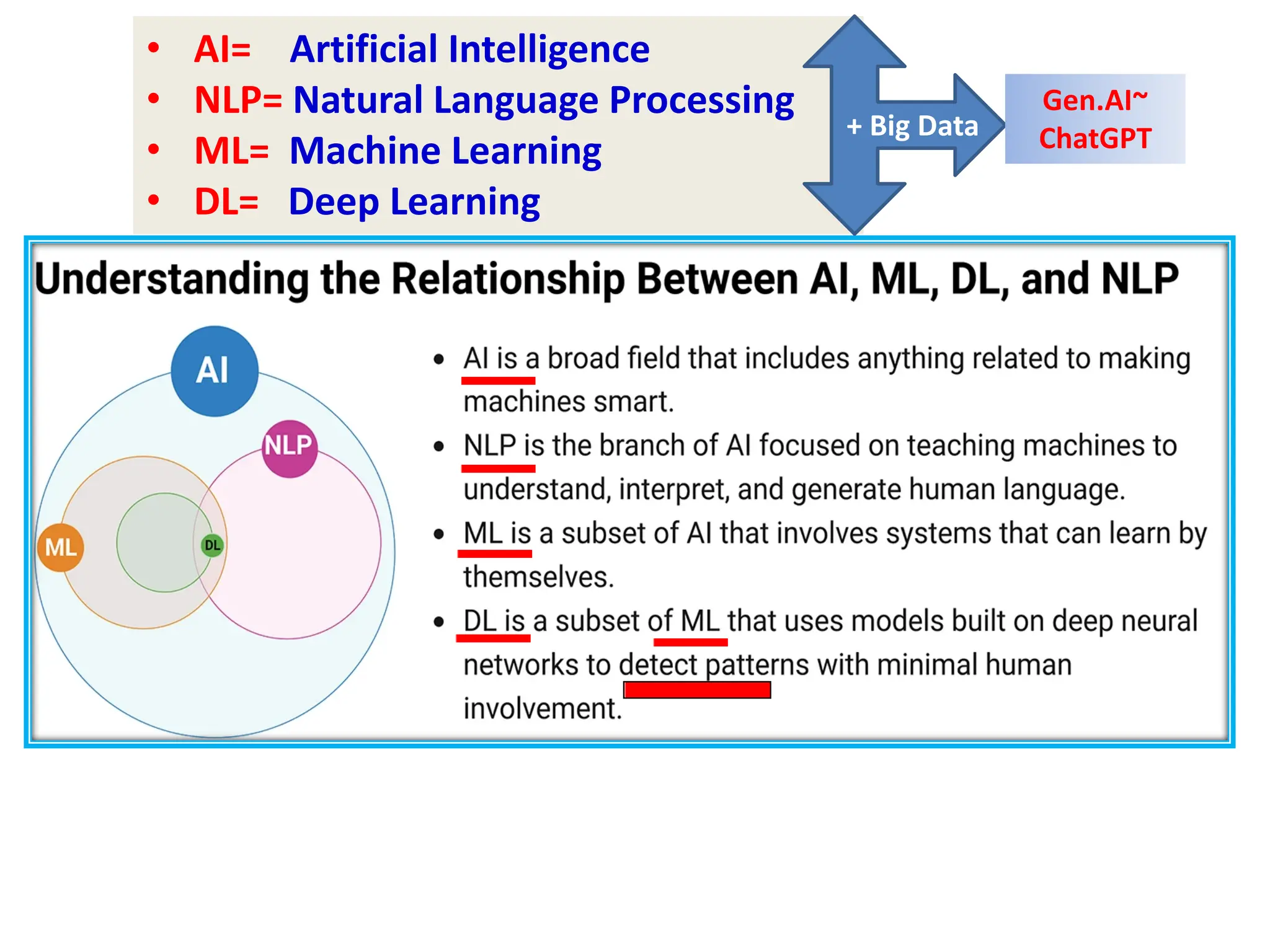 • AI= Artificial Intelligence
• NLP= Natural Language Processing
• ML= Machine Learning
• DL= Deep Learning
Gen.AI~
ChatGPT
+ Big Data
 