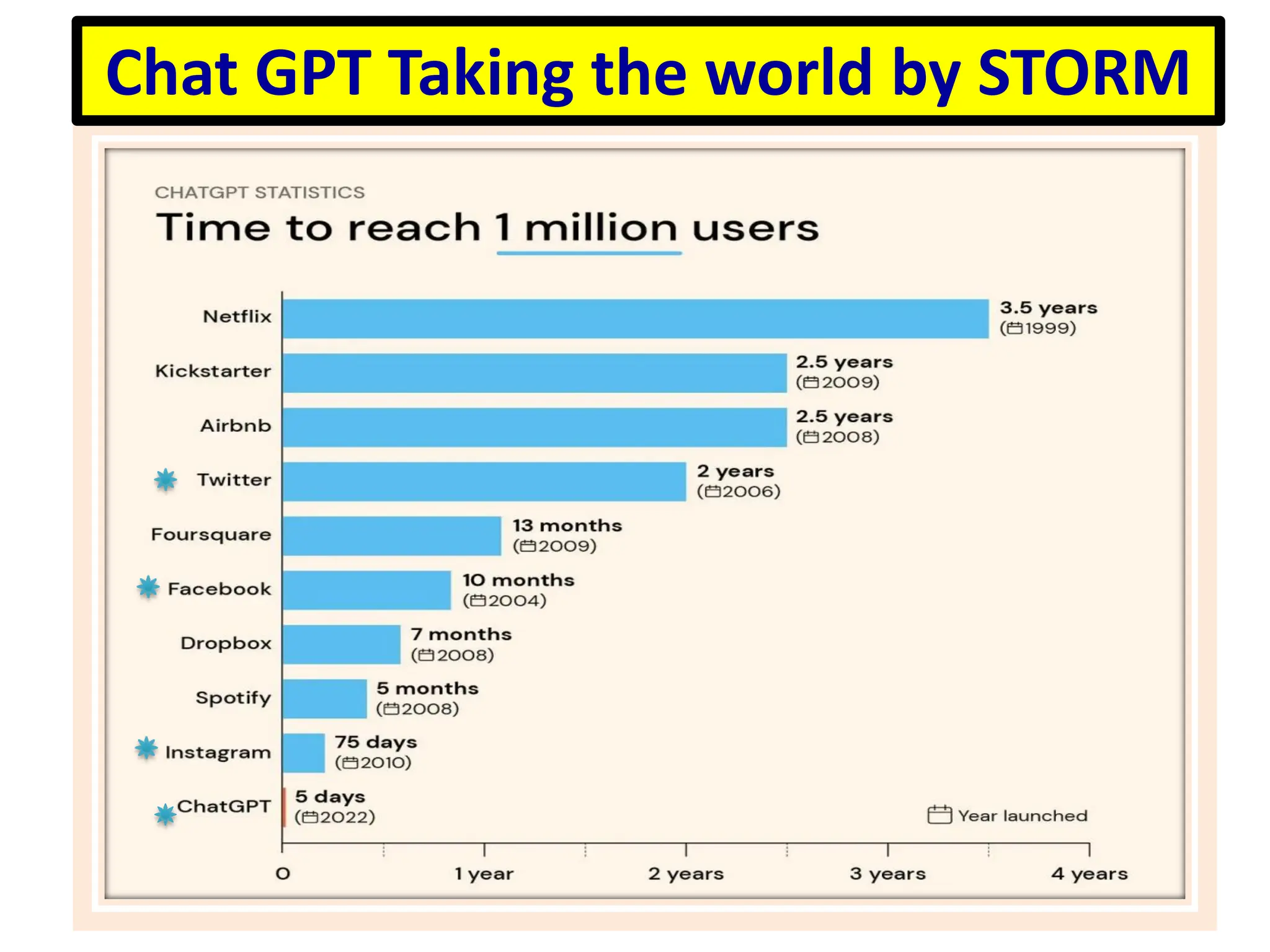 Chat GPT Taking the world by STORM
 
