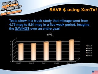 SAVE $ using XenTx!

Tests show in a truck study that mileage went from
4.75 mpg to 5.91 mpg in a five week period. Imagine
the SAVINGS over an entire year!
                               MPG

6

5
                                                       Week 1
4                                                      Week 2
                                                       Week 3
3
                                                       Week 4
2                                                      Week 5

1

0
    Week 1   Week 2   Week 3         Week 4   Week 5
 