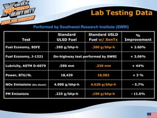 Lab Testing Data

                  Performed by Southwest Research Institute (SWRI)
                                 Standard         Standard USLD          %
        Test                     ULSD Fuel        Fuel w/ XenTx     Improvement

Fuel Economy, BSFE              .390 g/bhp-h        .380 g/bhp-h      + 2.60%


Fuel Economy, J-1321            On-highway test performed by SWRI     + 3.06%


Lubricity, ASTM D-6079             .590 mm            .330 mm          + 44%


Power, BTU/lb.                     18,429             18,982           +3%


NOx Emissions    (Bio-diesel)   4.900 g/bhp-h      4.620 g/bhp-h       - 5.7%


PM Emissions                    .225 g/bhp-h        .199 g/bhp-h      - 11.6%
 