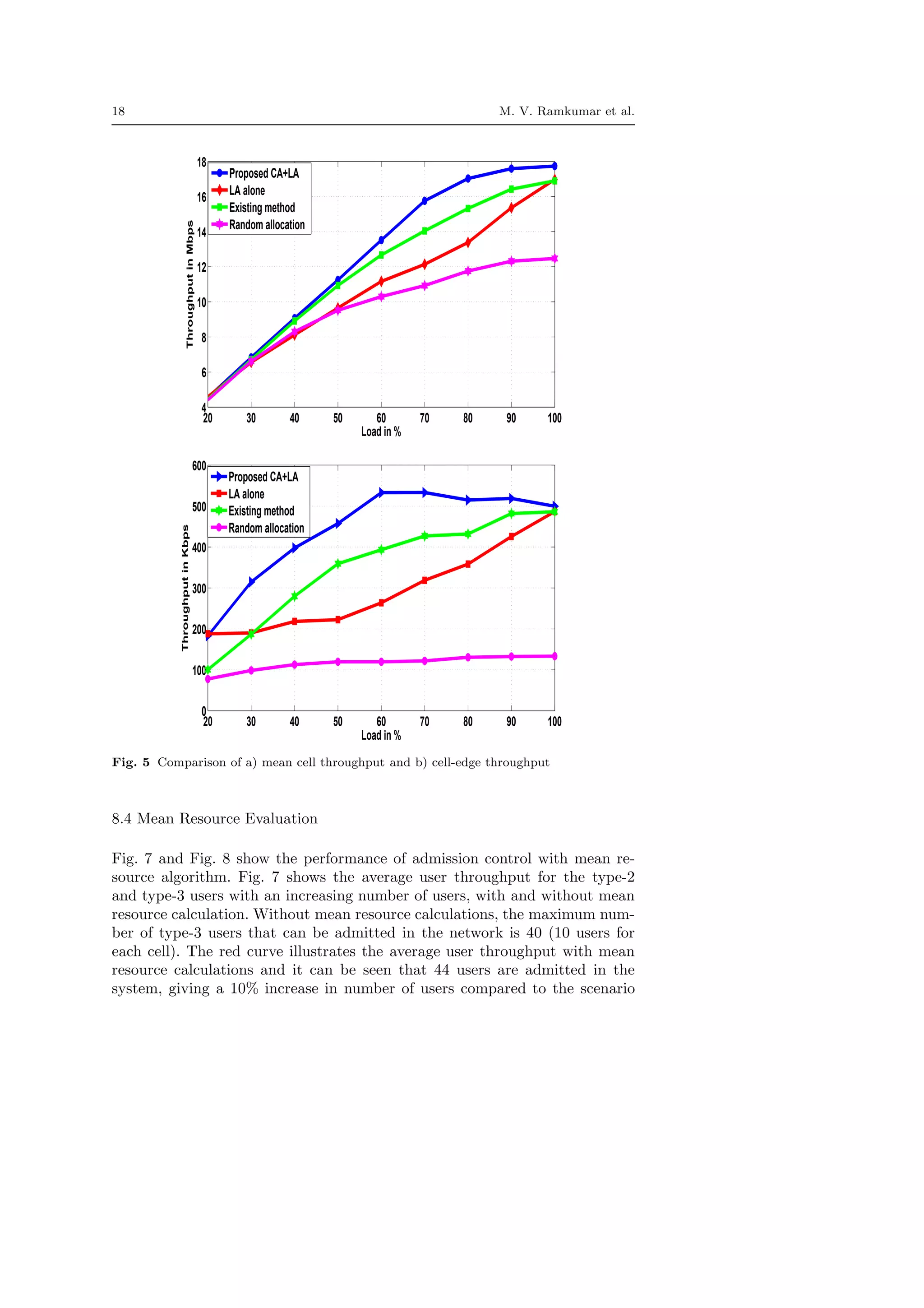 18 M. V. Ramkumar et al.
20 30 40 50 60 70 80 90 100
4
6
8
10
12
14
16
18
Load in %
ThroughputinMbps
Proposed CA+LA
LA alone
Existing method
Random allocation
20 30 40 50 60 70 80 90 100
0
100
200
300
400
500
600
Load in %
ThroughputinKbps
Proposed CA+LA
LA alone
Existing method
Random allocation
Fig. 5 Comparison of a) mean cell throughput and b) cell-edge throughput
8.4 Mean Resource Evaluation
Fig. 7 and Fig. 8 show the performance of admission control with mean re-
source algorithm. Fig. 7 shows the average user throughput for the type-2
and type-3 users with an increasing number of users, with and without mean
resource calculation. Without mean resource calculations, the maximum num-
ber of type-3 users that can be admitted in the network is 40 (10 users for
each cell). The red curve illustrates the average user throughput with mean
resource calculations and it can be seen that 44 users are admitted in the
system, giving a 10% increase in number of users compared to the scenario
 