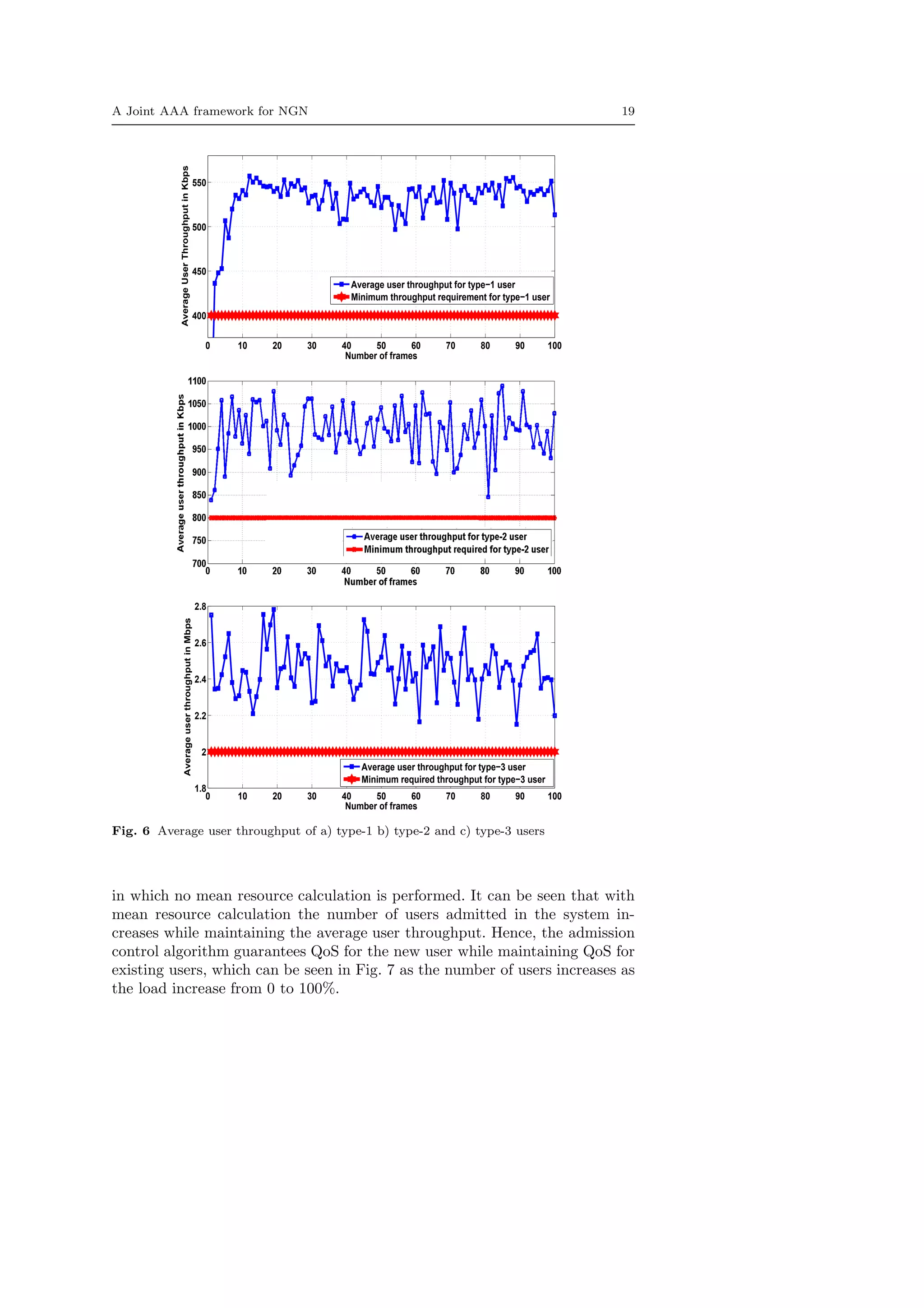 A Joint AAA framework for NGN 19
0 10 20 30 40 50 60 70 80 90 100
400
450
500
550
Number of frames
AverageUserThroughputinKbps
Average user throughput for type−1 user
Minimum throughput requirement for type−1 user
0 10 20 30 40 50 60 70 80 90 100
1.8
2
2.2
2.4
2.6
2.8
Number of frames
AverageuserthroughputinMbps
Average user throughput for type−3 user
Minimum required throughput for type−3 user
Fig. 6 Average user throughput of a) type-1 b) type-2 and c) type-3 users
in which no mean resource calculation is performed. It can be seen that with
mean resource calculation the number of users admitted in the system in-
creases while maintaining the average user throughput. Hence, the admission
control algorithm guarantees QoS for the new user while maintaining QoS for
existing users, which can be seen in Fig. 7 as the number of users increases as
the load increase from 0 to 100%.
 