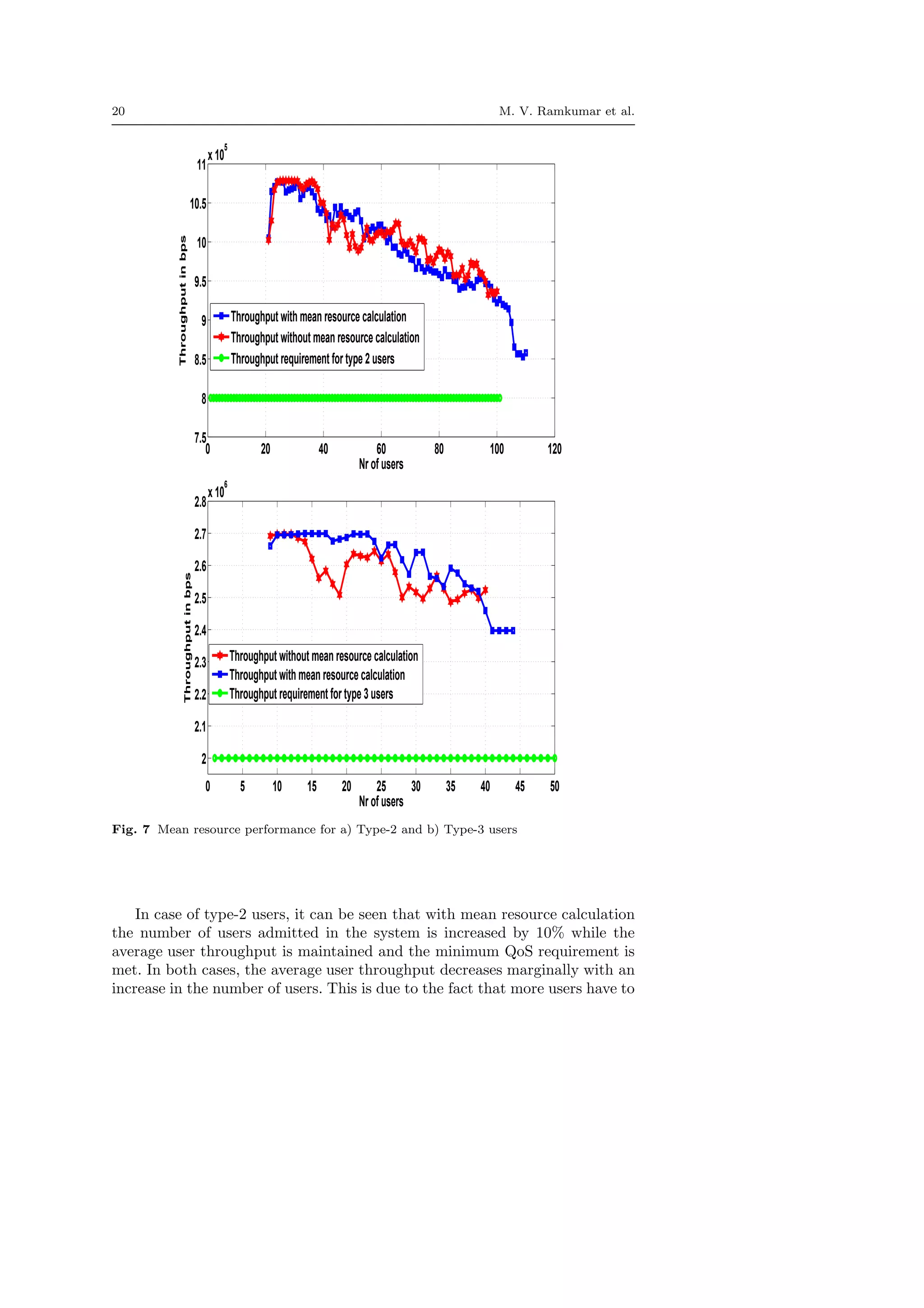 20 M. V. Ramkumar et al.
0 20 40 60 80 100 120
7.5
8
8.5
9
9.5
10
10.5
11
x 10
5
Nr of users
Throughputinbps
Throughput with mean resource calculation
Throughput without mean resource calculation
Throughput requirement for type 2 users
0 5 10 15 20 25 30 35 40 45 50
2
2.1
2.2
2.3
2.4
2.5
2.6
2.7
2.8
x 10
6
Nr of users
Throughputinbps
Throughput without mean resource calculation
Throughput with mean resource calculation
Throughput requirement for type 3 users
Fig. 7 Mean resource performance for a) Type-2 and b) Type-3 users
In case of type-2 users, it can be seen that with mean resource calculation
the number of users admitted in the system is increased by 10% while the
average user throughput is maintained and the minimum QoS requirement is
met. In both cases, the average user throughput decreases marginally with an
increase in the number of users. This is due to the fact that more users have to
 