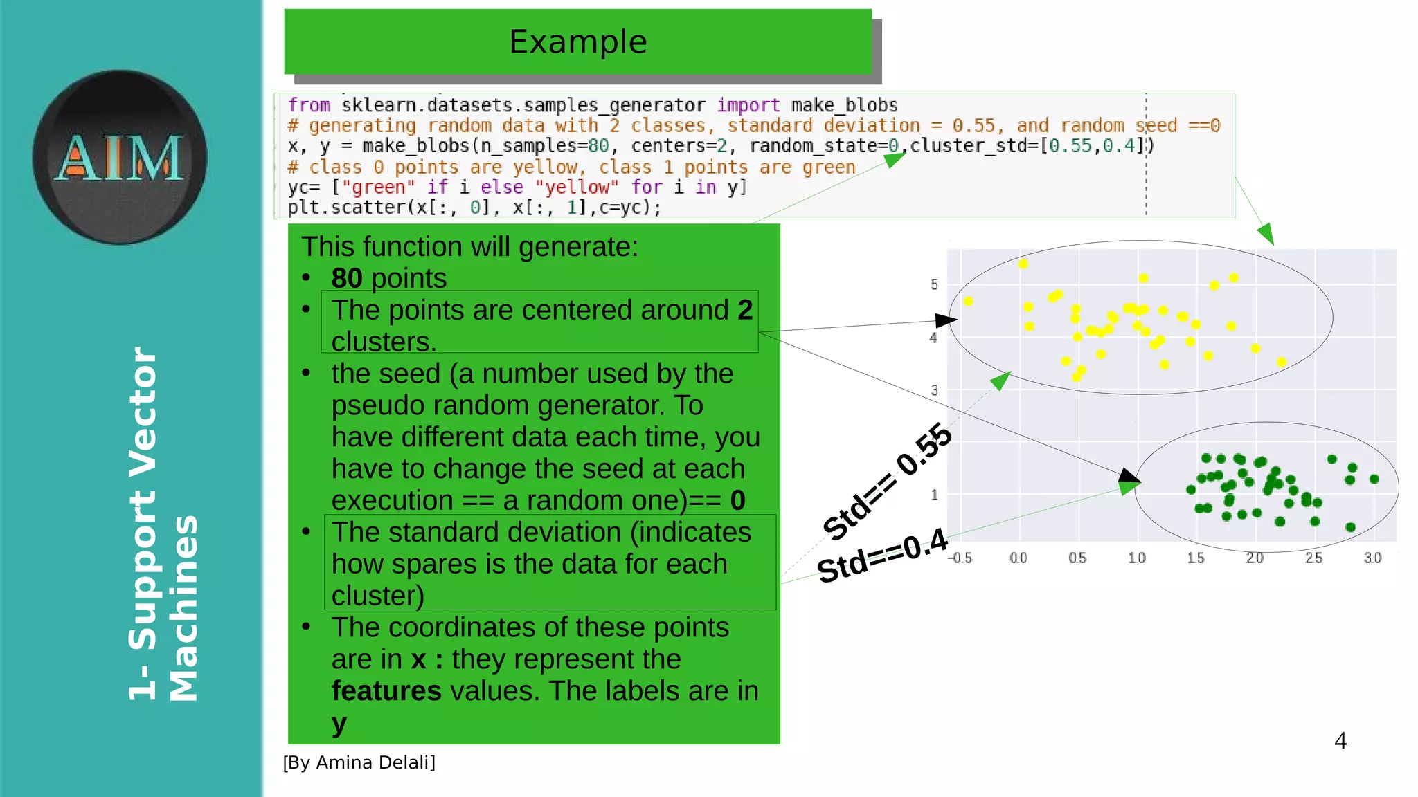 4
1-SupportVector
Machines
[By Amina Delali]
ExampleExample
This function will generate:
●
80 points
●
The points are centered around 2
clusters.
●
the seed (a number used by the
pseudo random generator. To
have different data each time, you
have to change the seed at each
execution == a random one)== 0
●
The standard deviation (indicates
how spares is the data for each
cluster)
●
The coordinates of these points
are in x : they represent the
features values. The labels are in
y
Std==0.4Std==
0.55
 