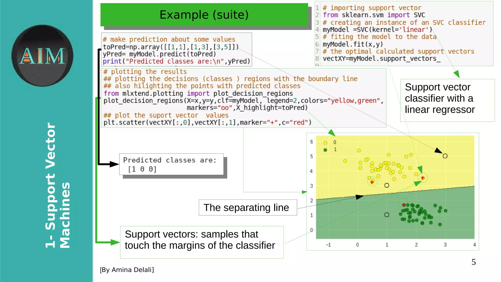 5
1-SupportVector
Machines
[By Amina Delali]
Example (suite)Example (suite)
The separating line
Support vectors: samples that
touch the margins of the classifier
Support vector
classifier with a
linear regressor
 