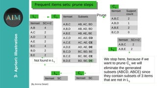 11
3-Apriori:illustration
[Byr Amina Delali]
Frequent items sets: prune stepsFrequent items sets: prune steps
● L2
C3 Itemset Subsets
A,B,C AB, AC, BD
A,B,D AB, AD, BD
A,B,E AB, AE, BE
A,C,D AC, AD, CD
A,C,E AC, AE, CE
A,D,E AD, AE, DE
B,C,D BC, BD, BE
B,C,E BC, BE, CE
B,D,E BD, BE, DE
Itemset SC>=2
A,B 4
A,C 2
A,D 3
A,E 2
B,C 4
B,D 2
B,E 2
C3
Prune
Itemset Support
count
A,B,C 2
A,B,D 1
A,B,E 2
B,C,D 0
Not found in L2
L3
Itemset SC>=2
A,B,C 2
A,B,E 2
We stop here, because if we
want to prune C4,
we will
eliminate the generated
subsets (ABCD, ABCE) since
they contain subsets of 3 items
that are not in L3
C4
Itemset SC
L4
Itemset SC
 