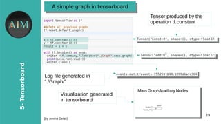 19
5-Tensorboard
[By Amina Delali]
A simple graph in tensorboardA simple graph in tensorboard
●
Tensor produced by the
operation tf.constant
Log file generated in
“./Graph/”
Visualization generated
in tensorboard
 