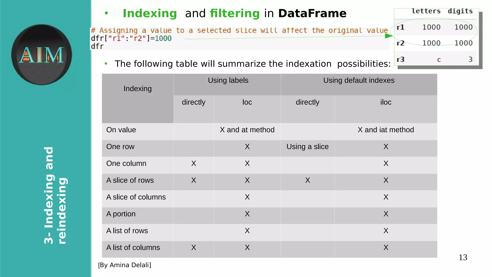 13
3-Indexingand
reindexing
[By Amina Delali]
●
Indexing and fltering in DataFrame
●
●
The following table will summarize the indexation possibilities:
Indexing
Using labels Using default indexes
directly loc directly iloc
On value X and at method X and iat method
One row X Using a slice X
One column X X X
A slice of rows X X X X
A slice of columns X X
A portion X X
A list of rows X X
A list of columns X X X
 