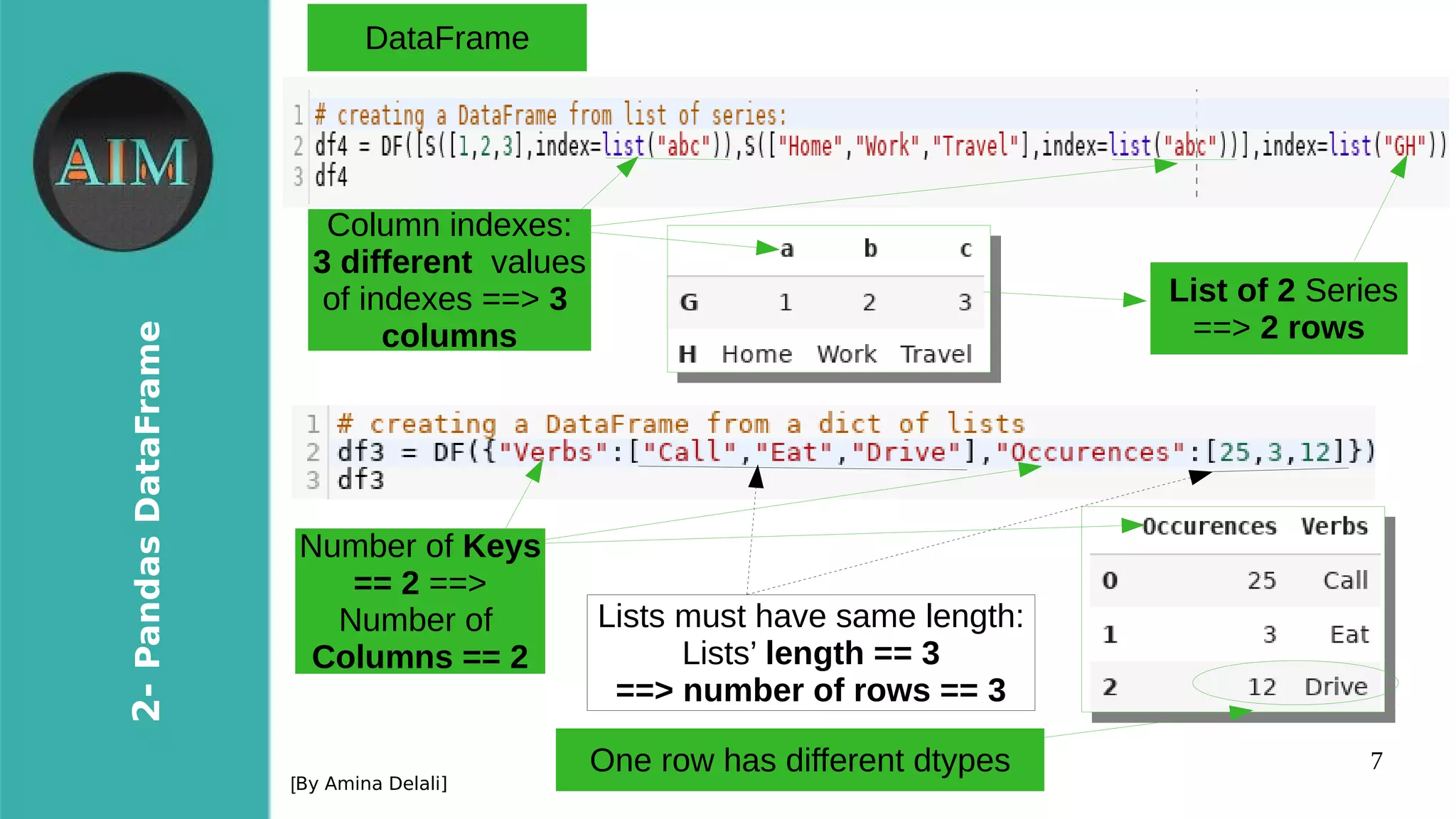 7
2-PandasDataFrame
[By Amina Delali]
DataFrame
●
List of 2 Series
==> 2 rows
Column indexes:
3 different values
of indexes ==> 3
columns
Number of Keys
== 2 ==>
Number of
Columns == 2
Lists must have same length:
Lists’ length == 3
==> number of rows == 3
One row has different dtypes
 