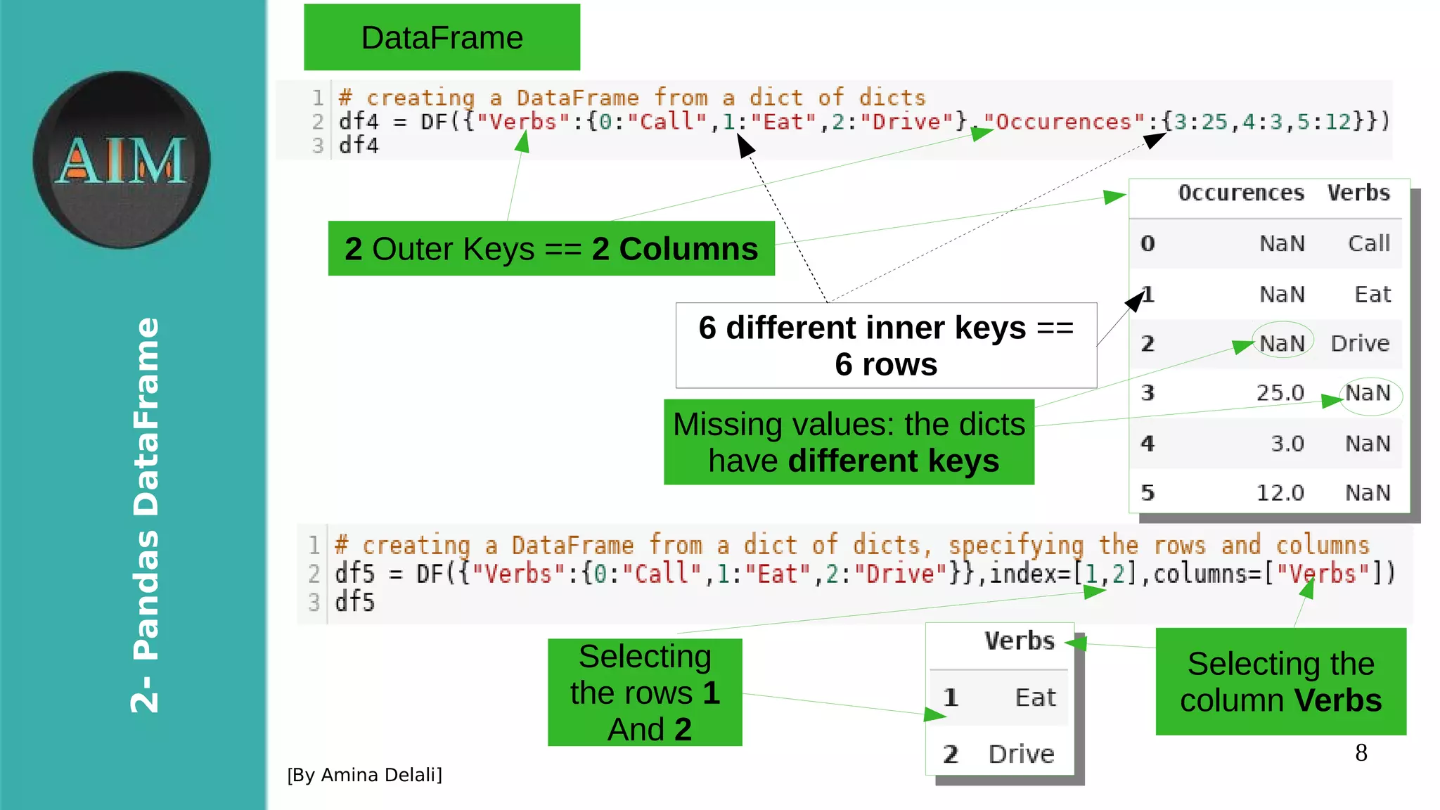 8
2-PandasDataFrame
[By Amina Delali]
DataFrame
●
2 Outer Keys == 2 Columns
6 different inner keys ==
6 rows
Missing values: the dicts
have different keys
Selecting
the rows 1
And 2
Selecting the
column Verbs
 