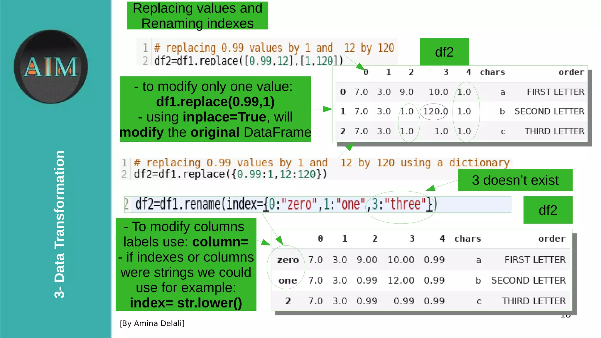18
3-DataTransformation
[By Amina Delali]
Replacing values and
Renaming indexes
df2
- To modify columns
labels use: column=
- if indexes or columns
were strings we could
use for example:
index= str.lower()
- to modify only one value:
df1.replace(0.99,1)
- using inplace=True, will
modify the original DataFrame
df2
3 doesn’t exist
 