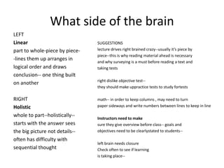 What side of the brainLEFT Linearpart to whole-piece by piece--lines them up arranges inlogical order and drawsconclusion-- one thing builton anotherRIGHTHolisticwhole to part--holistically--starts with the answer seesthe big picture not details--often has difficulty withsequential thoughtSUGGESTIONSlecture drives right brained crazy--usually it’s piece bypiece--this is why reading material ahead is necessaryand why surveying is a must before reading a text andtaking testsright dislike objective test--they should make uppracticetests to study fortestsmath-- in order to keep columns , may need to turnpaper sideways and write numbers between lines to keep in lineInstructors need to makesure they give overview before class-- goals andobjectives need to be clearlystatedto students--left brain needs closureCheck often to see if learningis taking place--