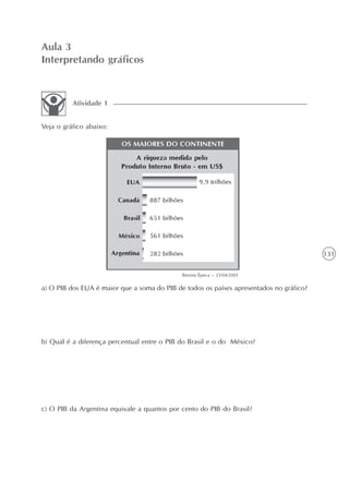 Aula 3
Interpretando gráficos



          Atividade 1


Veja o gráfico abaixo:




                                                                                         131

                                             Revista Época – 23/04/2001

a) O PIB dos EUA é maior que a soma do PIB de todos os países apresentados no gráfico?




b) Qual é a diferença percentual entre o PIB do Brasil e o do México?




c) O PIB da Argentina equivale a quantos por cento do PIB do Brasil?
 