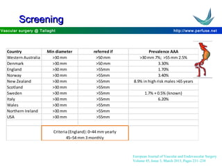 http://www.perfuse.netVascular surgery @ Tallaght
ScreeningScreening
Country Min diameter referred if Prevalence AAA
Western Australia >30 mm >50 mm >30 mm 7%; >55 mm 2.5%
Denmark >30 mm >50 mm 3.30%
England >30 mm >55mm 1.70%
Norway >30 mm >55mm 3.40%
New Zealand >30 mm >55mm 8.9% in high risk males >65 years
Scotland >30 mm >55mm
Sweden >30 mm >55mm 1.7% + 0.5% (known)
Italy >30 mm >55mm 6.20%
Wales >30 mm >55mm
Northern Ireland >30 mm >55mm
USA >30 mm >55mm
Criteria (England): 0–44 mm yearly
45–54 mm 3 monthly
European Journal of Vascular and Endovascular Surgery
Volume 45, Issue 3, March 2013, Pages 231–234
 