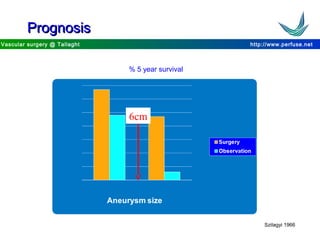 http://www.perfuse.netVascular surgery @ Tallaght
PrognosisPrognosis
Szilagyi 1966
% 5 year survival
6cm
 