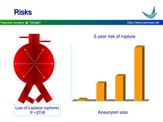 http://www.perfuse.netVascular surgery @ Tallaght
Law of Laplace (sphere)
P =2T/R
0
20
40
60
80
<5cm 5.0-5.9cm >6.0-6.0cm >7.0cm
5 year risk of rupture
Aneurysm size
RisksRisks
 