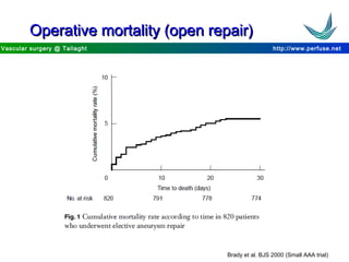 http://www.perfuse.netVascular surgery @ Tallaght
Operative mortality (open repair)Operative mortality (open repair)
Brady et al. BJS 2000 (Small AAA trial)
 