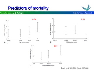 http://www.perfuse.netVascular surgery @ Tallaght
Predictors of mortalityPredictors of mortality
0.04 0.01
0.01
Brady et al. BJS 2000 (Small AAA trial)
 