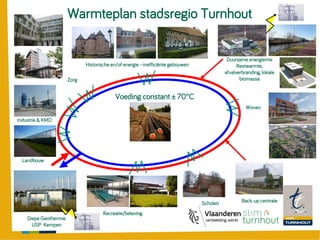Warmteplan stadsregio Turnhout
Landbouw
Industrie & KMO
Zorg
Recreatie/beleving
Historische en/of energie –inefficiënte gebouwen
Voeding constant ± 70°C
Wonen
Diepe Geothermie
USP Kempen
Back-up centrale
Duurzame energiemix
Restwarmte,
afvalverbranding, lokale
biomassa
Scholen
 