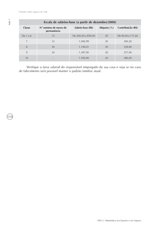 110
Falando sobre seguros de vida
Aula1
AAA 2 - Matemática nos Esportes e nos Seguros
Classe Contribuição (R$)Alíquota (%)Salário-base (R$)Nº mínimo de meses de
permanência
De 1 a 6
7
8
9
10
12
12
24
24
-
De 200,00 a 858,00
1.000,99
1.144,01
1.287,00
1.430,00
20
20
20
20
20
De 40,00 a 171,60
200,20
228,80
257,40
286,00
Escala de salários-base (a partir de dezembro/2000)
Verifique a faixa salarial do responsável empregado da sua casa e veja se no caso
de falecimento será possível manter o padrão familiar atual.
 