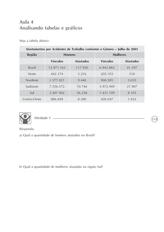 119
Veja a tabela abaixo:
Aula 4
Analisando tabelas e gráficos
Afastados
41.397
518
3.035
27.907
8.105
1.832
Afastamentos por Acidentes de Trabalho conforme o Gênero – Julho de 2001
Vínculos
6.943.883
205.103
908.585
3.972.949
1.431.199
426.047
Afastados
117.920
3.216
9.440
70.746
26.238
8.280
Vínculos
12.871.163
442.174
1.577.821
7.556.572
2.407.902
886.694
Brasil
Norte
Nordeste
Sudoeste
Sul
Centro-Oeste
MulheresHomensRegião
Responda:
a) Qual a quantidade de homens afastados no Brasil?
b) Qual a quantidade de mulheres afastadas na região Sul?
Atividade 1
 