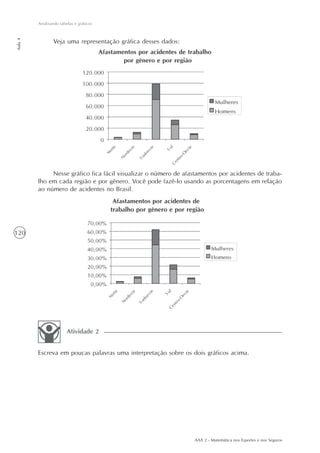 120
Analisando tabelas e gráficos
Aula4
AAA 2 - Matemática nos Esportes e nos Seguros
Veja uma representação gráfica desses dados:
Nesse gráfico fica fácil visualizar o número de afastamentos por acidentes de traba-
lho em cada região e por gênero. Você pode fazê-lo usando as porcentagens em relação
ao número de acidentes no Brasil.
Escreva em poucas palavras uma interpretação sobre os dois gráficos acima.
Atividade 2
 