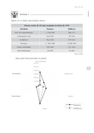 123
Seguros de vida
Unidade8
Vamos ver os dados apresentados abaixo:
Atividade 1
Atividade
Ind. de transformação
Construção civil
Comércio
Serviços
Outras atividades
Sem declaração
Homens
1.746.008
623.932
962.536
2. 581.048
556.286
30.850
Mulheres
588.312
29.140
519.531
2.384.184
231.362
16.062
Pessoas acima de 20 anos ocupadas no início de 1991
Dados do IBGE
Veja como ficam marcados os pontos:
 