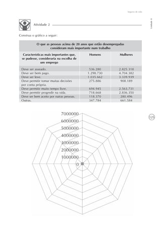 125
Seguros de vida
Unidade8
Construa o gráfico a seguir:
Atividade 2
O que as pessoas acima de 20 anos que estão desempregadas
consideram mais importante num trabalho
Características mais importantes que,
se pudesse, consideraria na escolha de
um emprego
Homens Mulheres
Deve ser asseado.
Deve ser bem pago.
Deve ser leve.
Deve permitir tomar muitas decisões
por conta própria.
Deve permitir muito tempo livre.
Deve permitir progredir na vida.
Deve ser bem aceito por outras pessoas.
Outras.
536.280
1.298.730
1.035.662
275.886
694.945
718.668
118.370
347.784
2.825.318
4.704.382
3.339.939
908.189
2.563.731
2.836.350
280.496
661.584
 