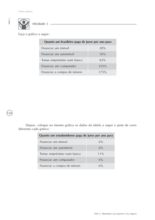 126
Outros gráficos
Aula5
AAA 2 - Matemática nos Esportes e nos Seguros
Depois, coloque no mesmo gráfico os dados da tabela a seguir e pinte de cores
diferentes cada gráfico:
Financiar um imóvel
Financiar um automóvel
Tomar empréstimo num banco
Financiar um computador
Financiar a compra de móveis
6%
6%
11%
6%
6%
Quanto um estadunidense paga de juros por ano para
Faça o gráfico a seguir:
Atividade 3
Financiar um imóvel
Financiar um automóvel
Tomar empréstimo num banco
Financiar um computador
Financiar a compra de móveis
28%
50%
82%
103%
175%
Quanto um brasileiro paga de juros por ano para
 