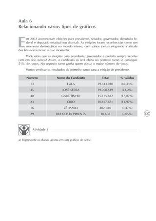 127
m 2002 aconteceram eleições para presidente, senador, governador, deputado fe-
deral e deputado estadual (ou distrital). As eleições foram reconhecidas como um
momento democrático no mundo inteiro, com vários jornais elogiando a atitude
dos brasileiros frente a esse momento.
Você sabia que as eleições para presidente, governador e prefeito sempre aconte-
cem em dois turnos? Assim, o candidato só será eleito no primeiro turno se conseguir
51% dos votos. No segundo turno ganha quem possui o maior número de votos.
Vamos verificar os resultados do primeiro turno para a eleição de presidente.
Aula 6
Relacionando vários tipos de gráficos
Número
13
45
40
23
16
29
Nome do Candidato
LULA
JOSÉ SERRA
GAROTINHO
CIRO
ZÉ MARIA
RUI COSTA PIMENTA
Total
39.444.010
19.700.549
15.175.822
10.167.671
402.040
38.608
% válidos
(46,44%)
(23,2%)
(17,87%)
(11,97%)
(0,47%)
(0,05%)
a) Represente os dados acima em um gráfico de setor.
Atividade 1
 
