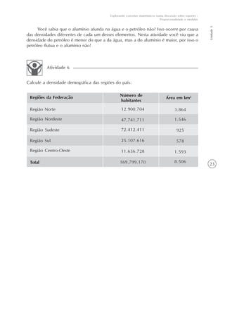 23
Unidade5
Explorando conceitos matemáticos numa discussão sobre esportes -
Proporcionalidade e medidas
Você sabia que o alumínio afunda na água e o petróleo não? Isso ocorre por causa
das densidades diferentes de cada um desses elementos. Nesta atividade você viu que a
densidade do petróleo é menor do que a da água, mas a do alumínio é maior, por isso o
petróleo flutua e o alumínio não!
Calcule a densidade demográfica das regiões do país:
Atividade 6
Regiões da Federação
Região Norte
Região Nordeste
Região Sudeste
Região Sul
Região Centro-Oeste
Total
Número de
habitantes
12.900.704
47.741.711
72.412.411
25.107.616
11.636.728
169.799.170
Área em km2
3.864
1.546
925
578
1.593
8.506
 