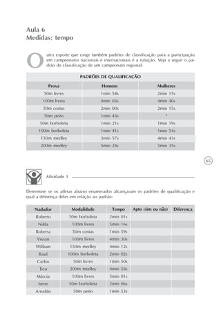 65
utro esporte que exige também padrões de classificação para a participação
em campeonatos nacionais e internacionais é a natação. Veja a seguir o pa-
drão de classificação de um campeonato regional.
Aula 6
Medidas: tempo
PADRÕES DE QUALIFICAÇÃO
Determine se os atletas abaixo enumerados alcançaram os padrões de qualificação e
qual a diferença deles em relação ao padrão:
Atividade 1
Homens
1min 54s
4min 03s
2min 00s
1min 43s
1min 21s
1min 41s
3min 57s
5min 24s
Mulheres
2min 15s
4min 40s
2min 15s
*
1min 19s
1min 54s
4min 43s
5min 35s
Prova
50m livres
100m livres
50m costas
50m peito
50m borboleta
100m borboleta
150m medley
200m medley
Apto (sim ou não) DiferençaNadador
Roberto
Nilda
Roberta
Vivian
William
Raul
Carlos
Tico
Márcia
Irene
Arnaldo
Modalidade
50m borboleta
100m livres
50m costas
100m livres
150m medley
100m borboleta
50m livres
200m medley
100m livres
50m borboleta
50m peito
Tempo
2min 01s
5min 16s
1min 59s
4min 30s
4min 12s
2min 02s
1min 50s
4min 58s
5min 01s
2min 06s
1min 53s
 