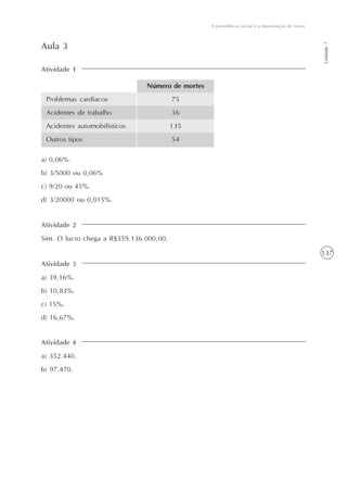 137
Unidade7
A previdência social e a mensuração de riscos
Atividade 1
Aula 3
Problemas cardíacos
Acidentes de trabalho
Acidentes automobilísticos
Outros tipos
Número de mortes
75
36
135
54
a) 0,06%.
b) 3/5000 ou 0,06%
c) 9/20 ou 45%.
d) 3/20000 ou 0,015%.
Atividade 2
Sim. O lucro chega a R$359.136.000,00.
Atividade 3
a) 39,16%.
b) 10,83%.
c) 15%.
d) 16,67%.
Atividade 4
a) 352.440.
b) 97.470.
 