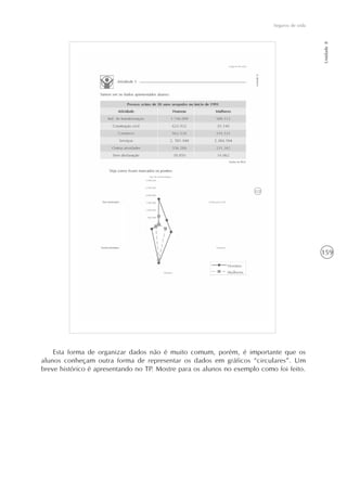 159
Seguros de vida
Unidade8
Esta forma de organizar dados não é muito comum, porém, é importante que os
alunos conheçam outra forma de representar os dados em gráficos “circulares”. Um
breve histórico é apresentando no TP. Mostre para os alunos no exemplo como foi feito.
 
