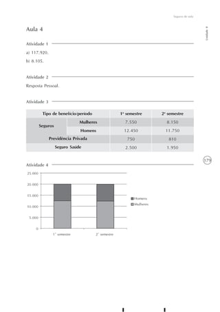 179
Unidade8
Seguros de vida
Atividade 1
a) 117.920.
b) 8.105.
Aula 4
Atividade 2
Resposta Pessoal.
Atividade 3
Tipo de benefício/período 1o
semestre
7.550
12.450
750
2.500
2o
semestre
8.150
11.750
810
1.950
Mulheres
Homens
Seguros
Previdência Privada
Seguro Saúde
Atividade 4
 