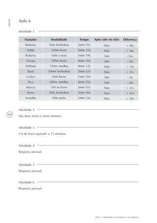 AAA 2 - Matemática nos Esportes e nos Seguros
94
Soluções
Atividade 1
Aula 6
Apto (sim ou não)
Não
Não
Sim
Sim
Não
Não
Sim
Sim
Não
Não
Não
Diferença
+ 40s
+ 36s
-16s
- 10s
+ 15s
+ 21s
- 4s
- 26s
+ 21s
+ 47s
+ 10s
Nadador
Roberto
Nilda
Roberta
Vivian
William
Raul
Carlos
Tico
Márcia
Irene
Arnaldo
Modalidade
50m borboleta
100m livres
50m costas
100m livres
150m medley
100m borboleta
50m livres
200m medley
100 m livres
50m borboleta
50m peito
Tempo
2min 01s
5min 16s
1min 59s
4min 30s
4min 12s
2min 02s
1min 50s
4min 58s
5min 01s
2min 06s
1min 53s
Atividade 2
São duas horas e trinta minutos.
Atividade 3
1/4 de hora equivale a 15 minutos.
Atividade 4
Resposta pessoal.
Atividade 5
Resposta pessoal.
Atividade 6
Resposta pessoal.
 