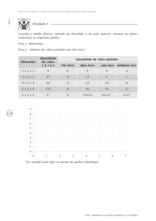 AAA3 - Matemática nas Formas Geométricas e na Ecologia
128
Relação entre tabelas e gráficos expressando regularidades incluindo duas expressões
Aula4
Usando a tabela abaixo, retirada da Atividade 3 da aula anterior, marque no plano
cartesiano os seguintes pontos:
Eixo x: dimensões.
Eixo y : número de cubos pintados nas três faces.
Atividade 1
Faz sentido você ligar os pontos do gráfico? Justifique:
Dimensões
Quantidade
de cubos
1 x 1 x 1
Quantidade de cubos pintados
três faces duas faces uma face nenhuma face
2 x 2 x 2
3 x 3 x 3
4 x 4 x 4
5 x 5 x 5
n x n x n
8
27
64
125
n³
8
8
8
8
8
0
12
24
36
12(n-2)
0
6
24
54
6(n-2)²
0
1
8
27
(n-2)²
 